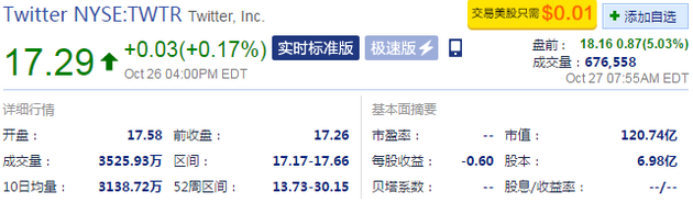 Twitter发布第三季度财报 股价盘前大涨5%