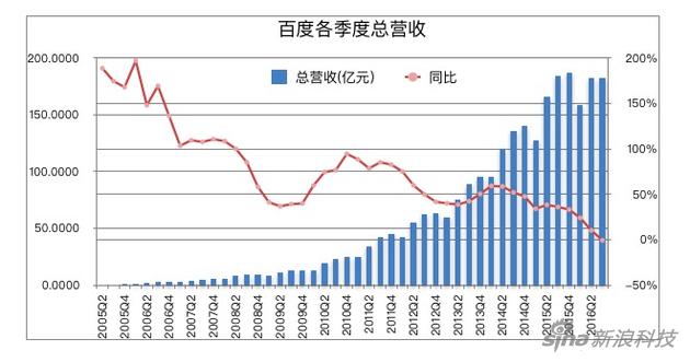 百度各季度总营收