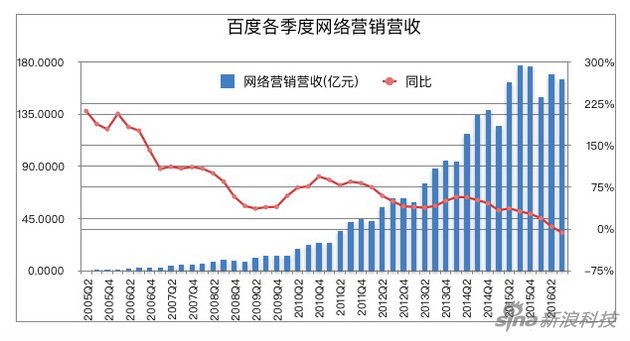 百度各季度网络营销营收