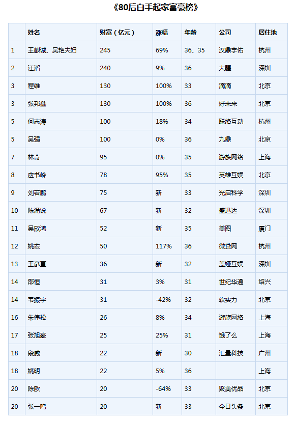 胡润80后白手起家富豪榜:王麒诚、何志涛、姚