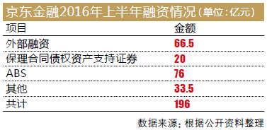 互金独角兽京东金融实现自给自足 测算上半年