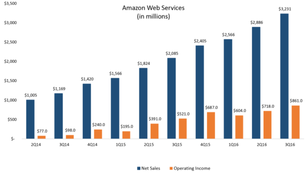 亚马逊网络服务2014年第二季度至2016年第三季度净销售额与运营收入变化