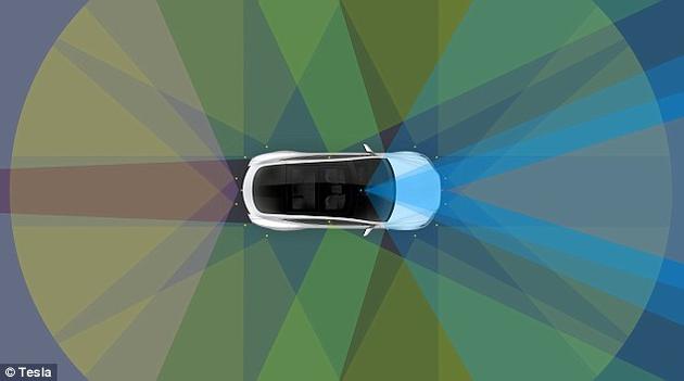 马斯克于上个月宣布，配备了最新自动驾驶技术的特斯拉汽车上将装有8台摄像头，而不是之前的4台。这将为汽车提供360°的视野，视线范围可达250米。