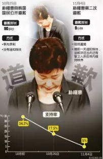 朴槿惠闺蜜门:希拉里、朴槿惠同陷“闺蜜门”,解析闺蜜之间的心理学 ▲朴槿惠因“闺蜜门”两次公开道歉(供图:CFP)