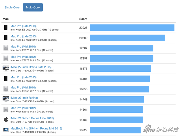 Geekbenchֶܷ˳ɼ