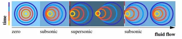 表面波速等于水流速度的地方，就相当于“视界”。
图片来源：Weinfurtner et al.