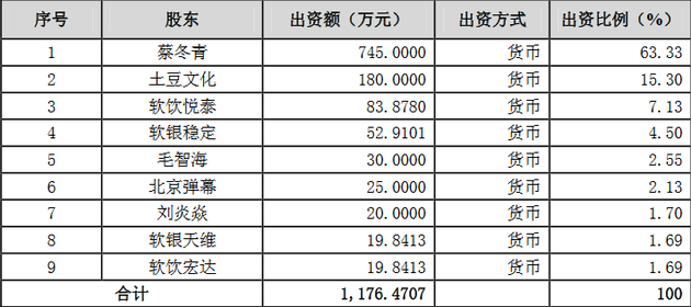 中文在线入股前股东情况(软饮悦泰、软饮宏达应为软银悦泰、软银宏达)