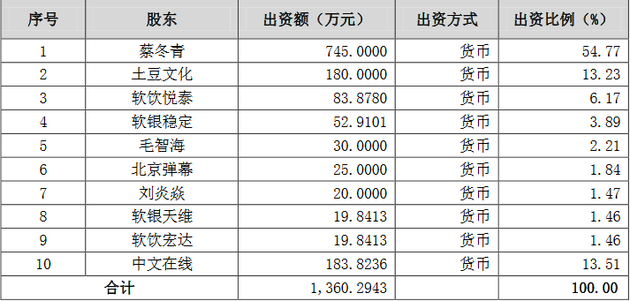 中文在线入股后股东情况(软饮悦泰、软饮宏达应为软银悦泰、软银宏达)