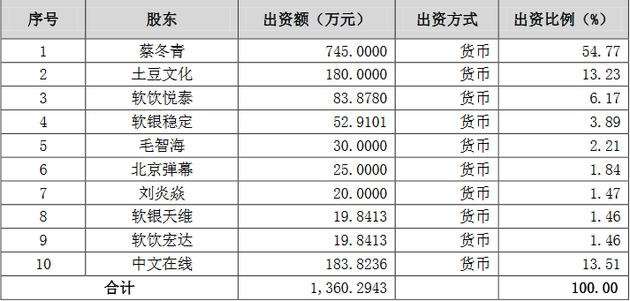 中文在线入股后股东情况