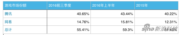 游戏市场份额图