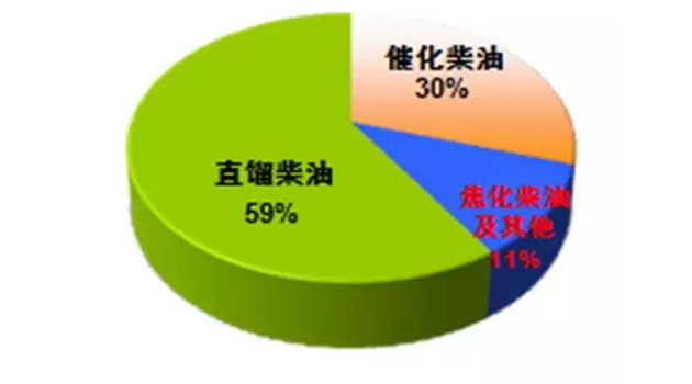 △我国炼厂柴油池组成  （来源：中国石油报）