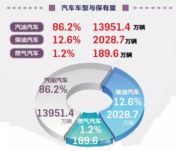 △我国燃料汽车车型与保有量  （来源：《科技生活》周刊）