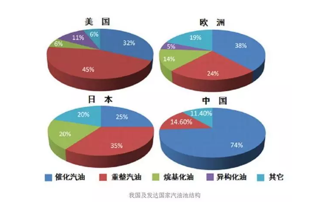 △我国及发达国家汽油池结构  （来源：中国石油报）