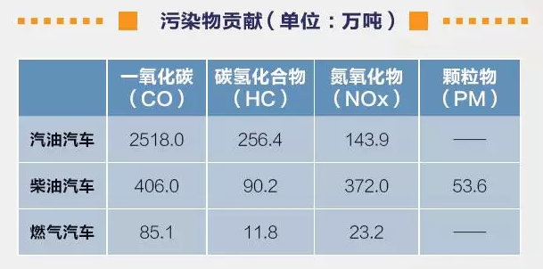 △污染物贡献 （来源：《科技生活》周刊）