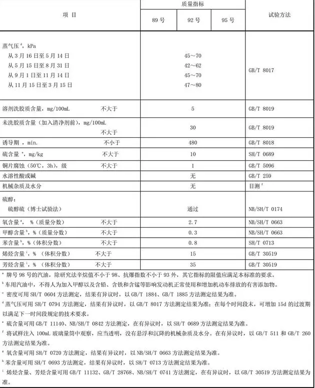 △京六车用汽油的技术要求和试验方法  （数据来自北京市环保局）