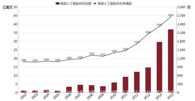 美国AI投资金额与专利申请数变化图