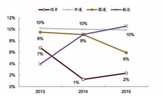  顺丰、韵达、圆通、申通净利润率之比。图表来源：中金证券