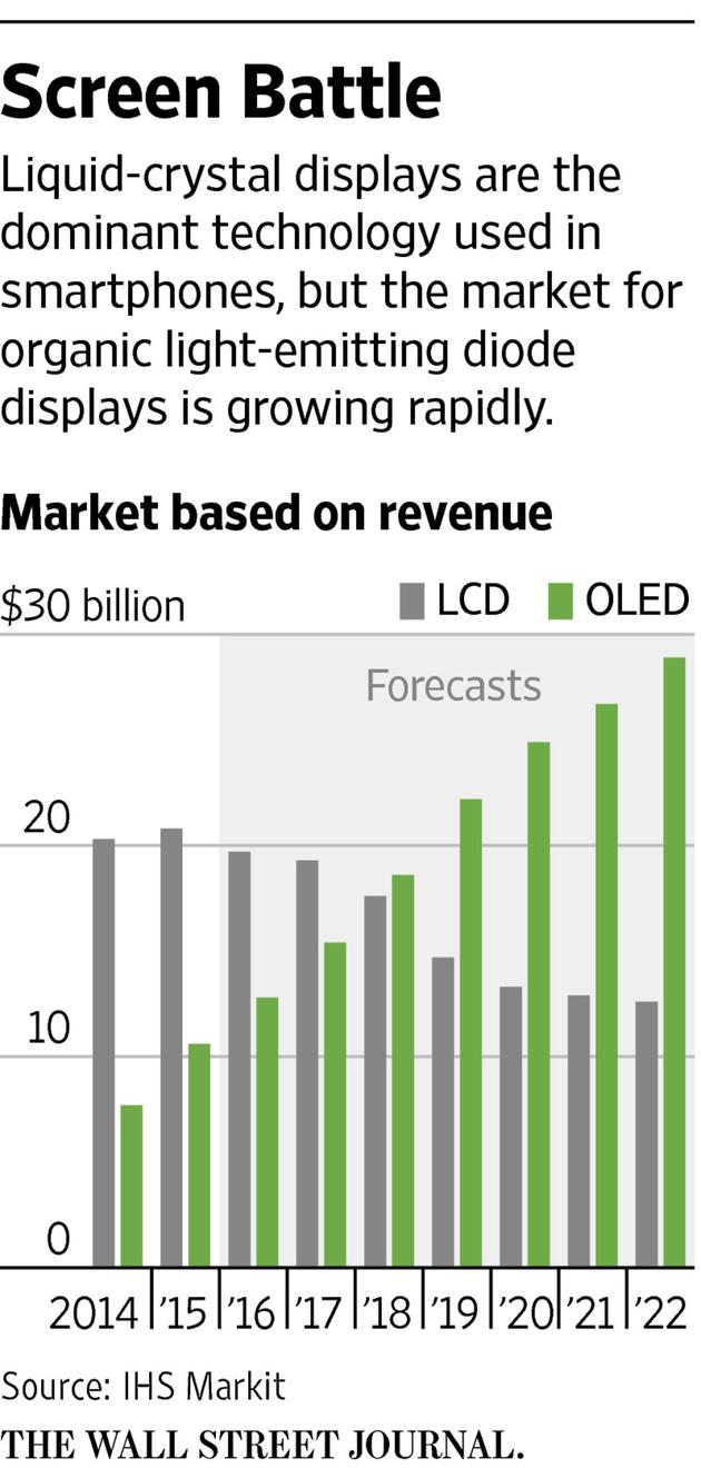 全球智能手機OLED市場營收將在2018年超過液晶市場