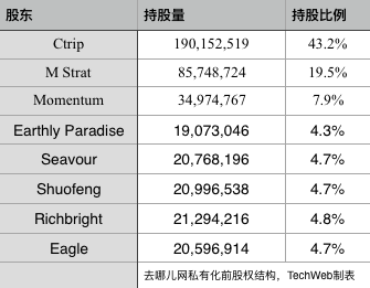 去哪儿网私有化细节曝光：管理层预计2018年首次实现年度盈利