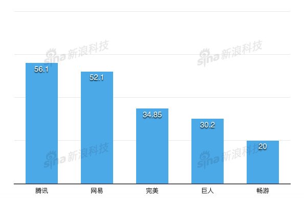 手游占总营收比