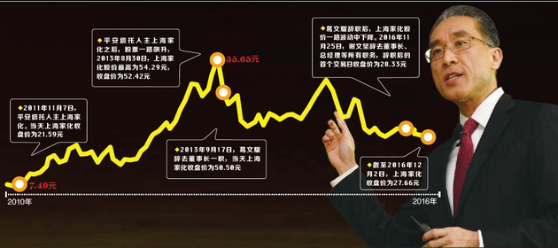 资本变局令上海家化元气大伤资方管理层再动荡又有CEO离职