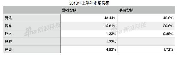 市场份额