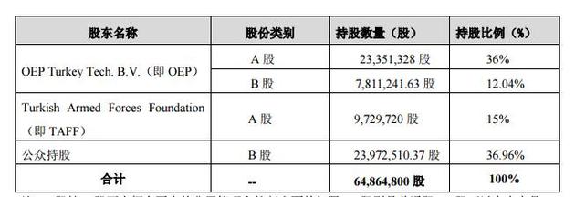中兴通讯拟收购土耳其公司Neta 48.04%股权|中