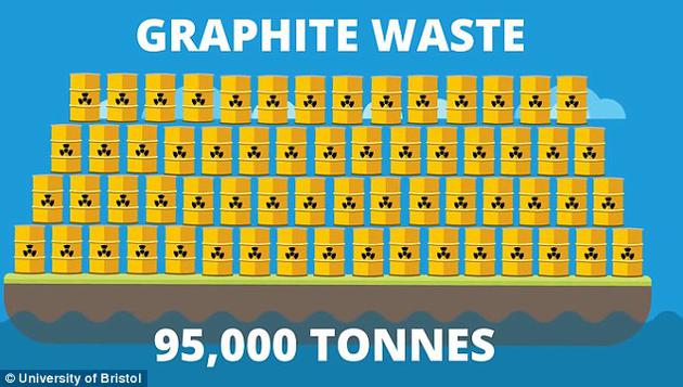 英国人已经拥有了95000吨石墨块。他们从这些核废料上采集了放射性的“碳-14”用来制造钻石电池。