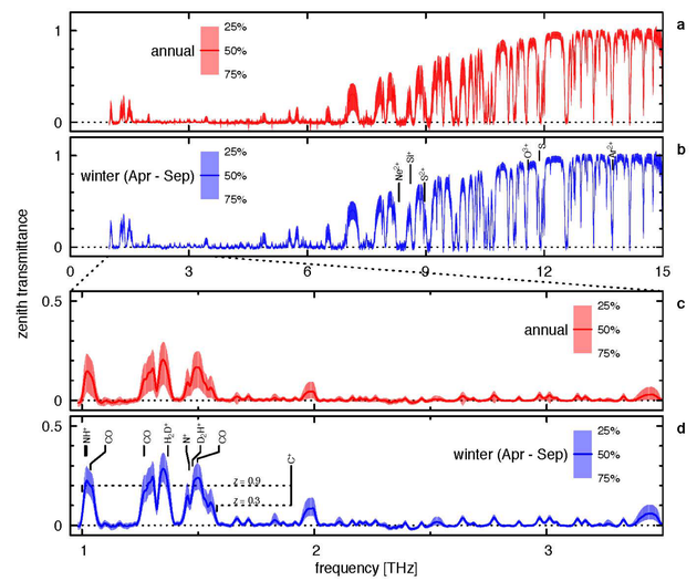 傅里叶光谱长周期观测揭示南极太赫兹远红外新