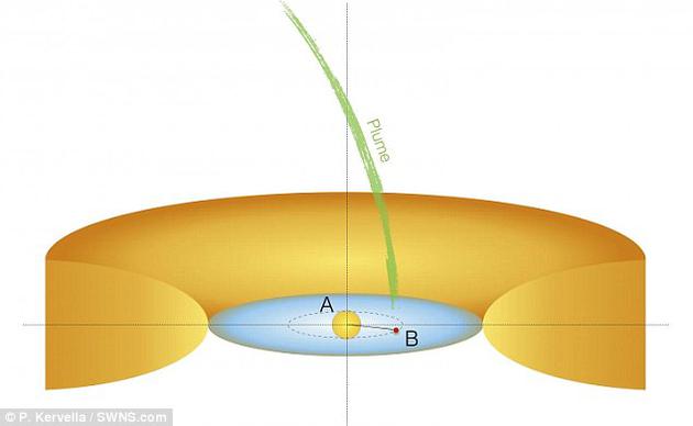 图为艺术家所绘的船尾座L2周边行星轨道概念图。也许这颗行星便是50亿年之后地球的模样。