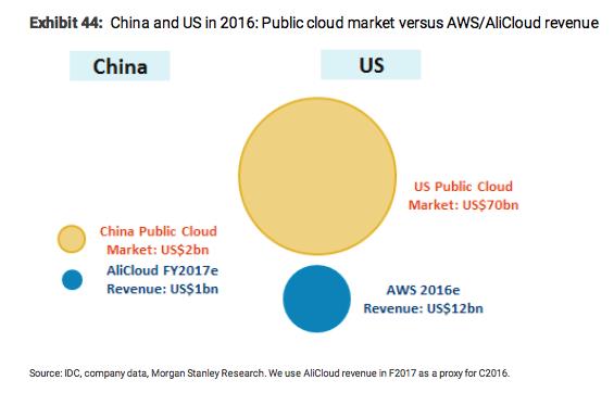 大摩维持阿里巴巴增持评级:看好阿里云未来发