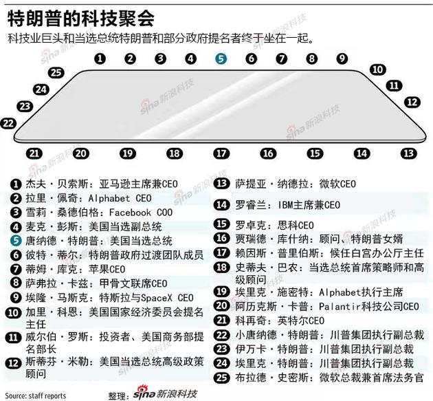 特朗普与科技巨头会议座次图