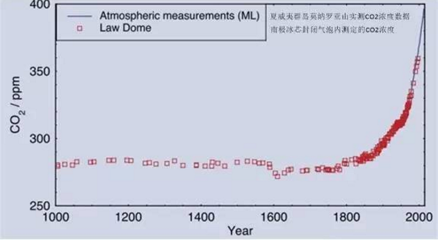 在過(guò)去的1千年，CO2的大氣含量自18世紀(jì)工業(yè)革命開(kāi)始顯著上升（摘自Climate Change Evidence & Causes）