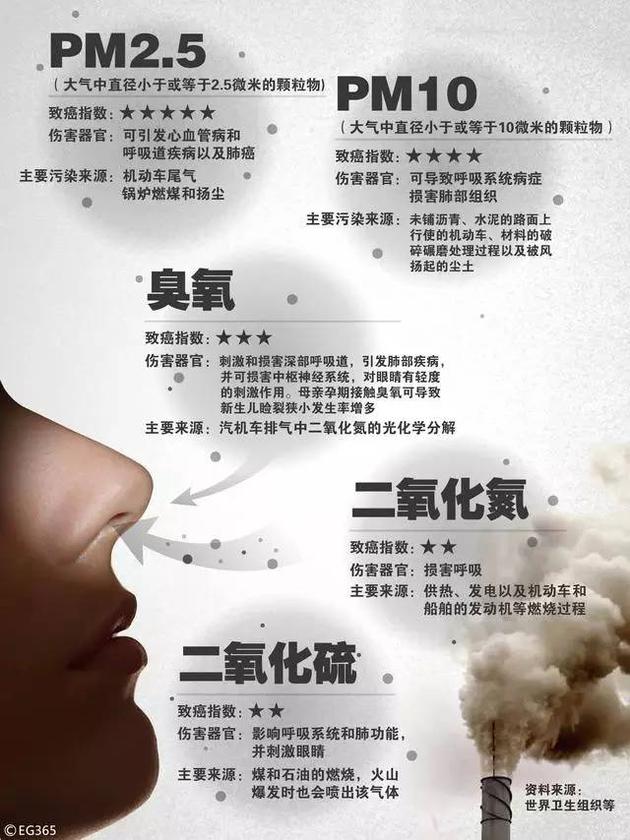 有关雾霾中各种成分的致癌性,截至目前有哪些