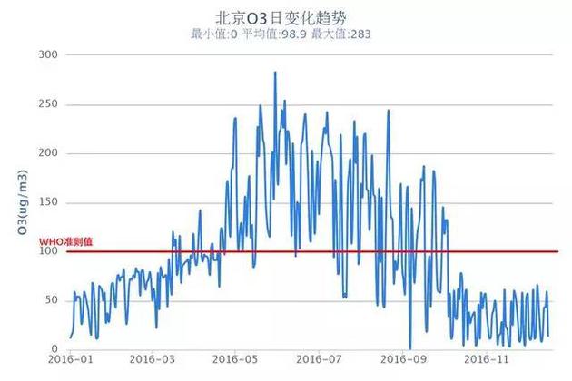 △每到冬季，北方的阳光减弱，臭氧污染随之下降（图片来源：AQIstudy.cn）