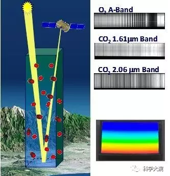 中国碳卫星究竟有多牛?干货全在这儿了 温室气体大气吸收池原理示意图