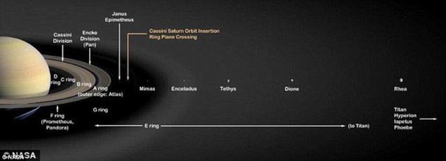 　　卡西尼缝位于土星A环与B环之间，宽度约4000公里，接近水星直径。科学家认为它是在距土星最近的土卫一的影响下形成的。