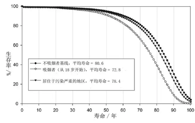 C. Arden Pope III 引用的另一项研究认为,空气污染导致的“折寿”年数为2.2年。