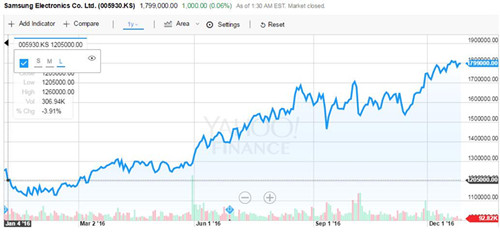 2016年三星电子股价走势
