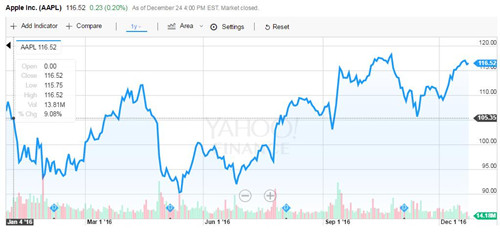 2016年苹果股价走势