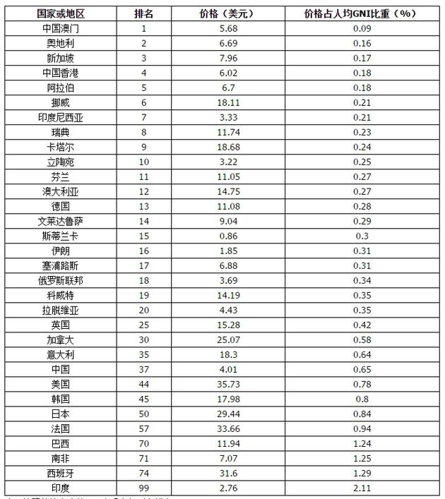 注：按照价格占人均GNI比重由低到高排名