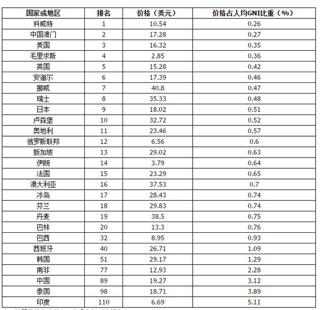 注：按照价格占人均GNI比重由低到高排名