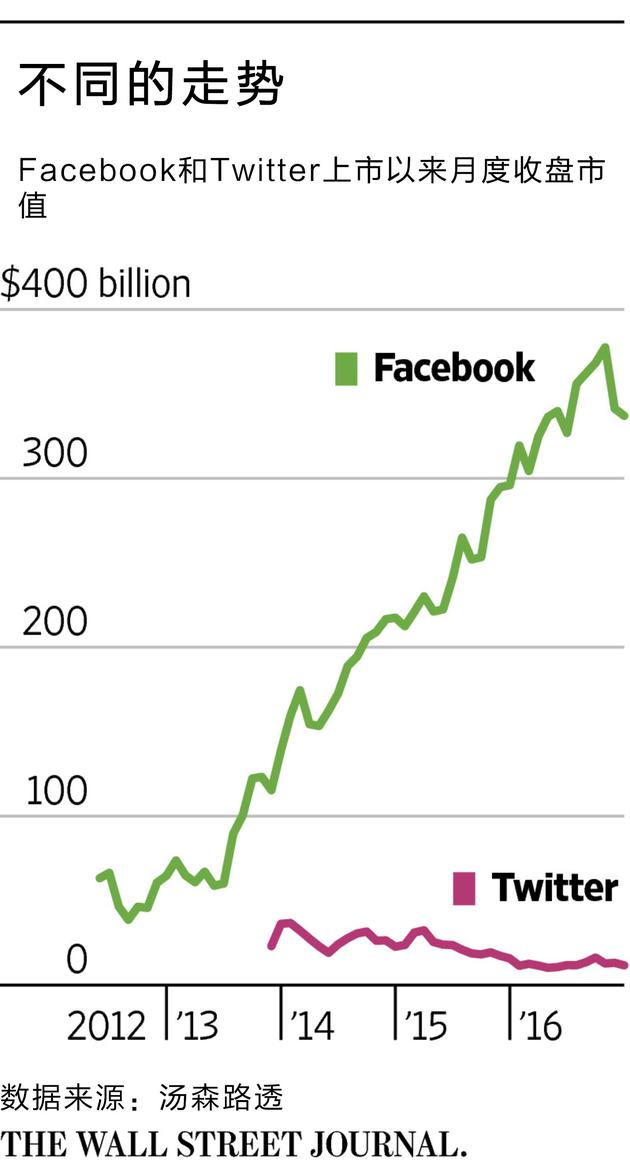 Facebook和Twitter上市以来的月度收盘市值