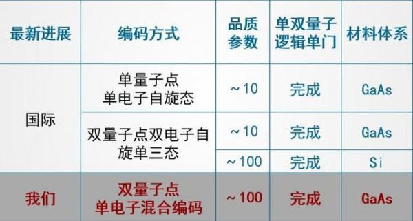 表 1 与国际领先研究的对比