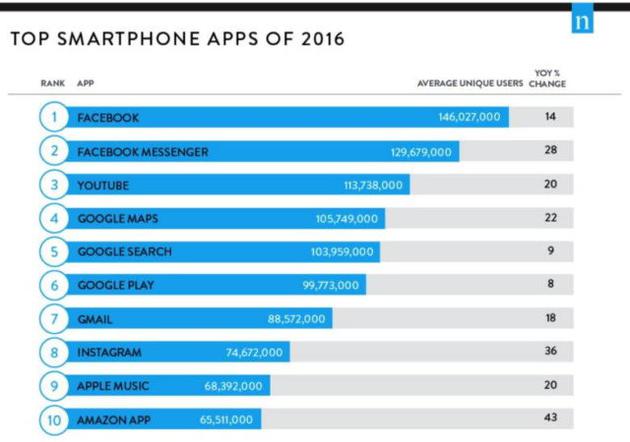 2016年美国最流行移动App排名