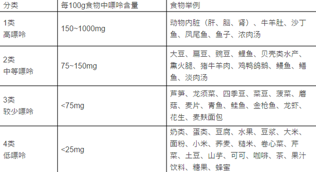 流言揭秘：仅关注嘌呤的痛风饮食靠谱吗？