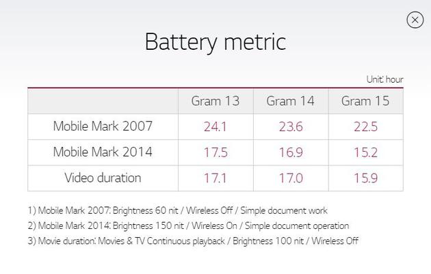 LG新款Gram超極本續航時間數據