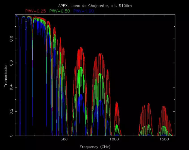 模型计算的海拔约5100米的ALMA台址Chajnantor附近不同PWV情形下的大气透过率曲线。红、绿、蓝色分别对应PWV为0.25mm、0.5mm、1mm的情形。