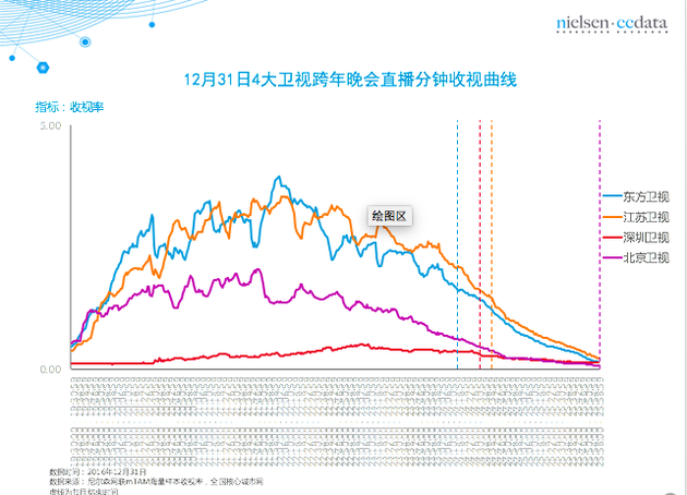图表来自于尼尔森网联mTAM海量样本收视率