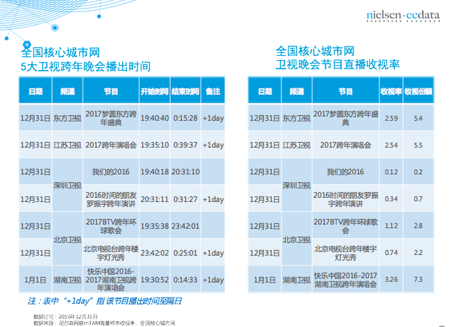 图表来自于尼尔森网联mTAM海量样本收视率